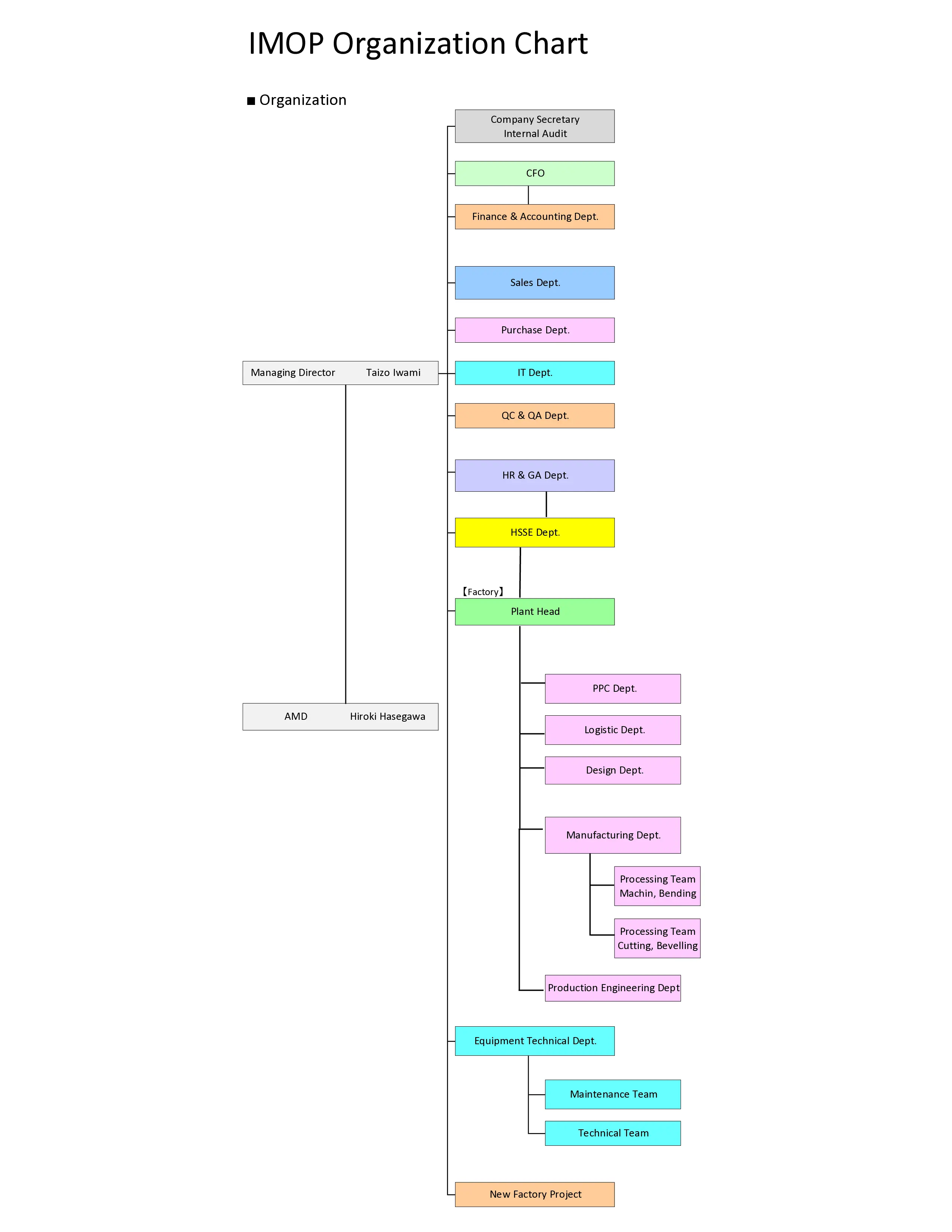 IMOP Organization Chart